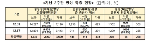 거리두기 2주 연장 효과 있을까…오미크론 급속 확산이 변수(종합)