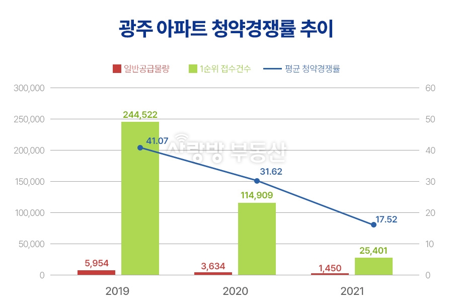 올해 광주 아파트 청약시장 '찬바람'…경쟁률, 작년 절반 수준