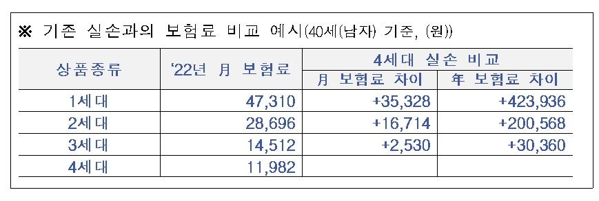 새해 옛 실손 가입자 2천700만명 보험료 16% 인상된다