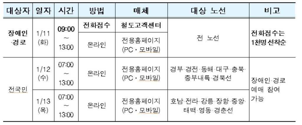 한국철도, 설 승차권 1월 11∼13일 예매…창가 좌석 우선 발매