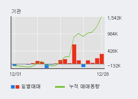 '동진쎄미켐' 52주 신고가 경신, 단기·중기 이평선 정배열로 상승세