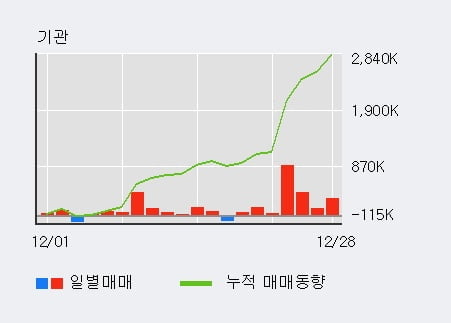 '이수페타시스' 52주 신고가 경신, 외국인, 기관 각각 3일, 6일 연속 순매수