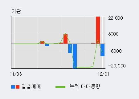 '플레이위드' 52주 신고가 경신, 전일 외국인 대량 순매수