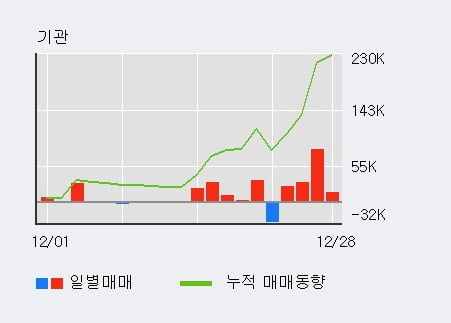 '피에스케이홀딩스' 52주 신고가 경신, 기관 4일 연속 순매수(14.8만주)