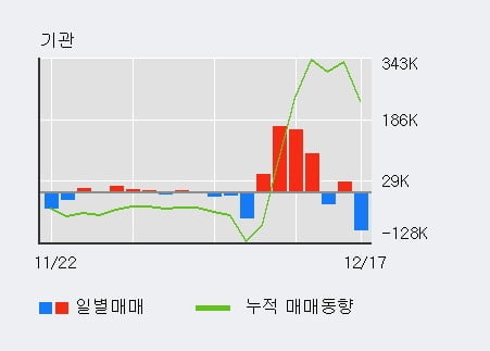 '넥슨지티' 52주 신고가 경신, 전일 외국인 대량 순매수