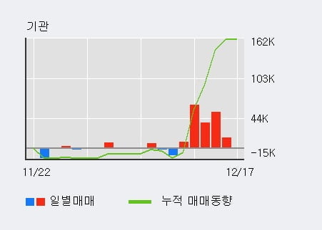 '블루베리 NFT' 52주 신고가 경신, 전일 외국인 대량 순매수