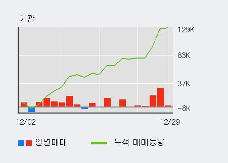 '엠로' 52주 신고가 경신, 기관 5일 연속 순매수(5.1만주)