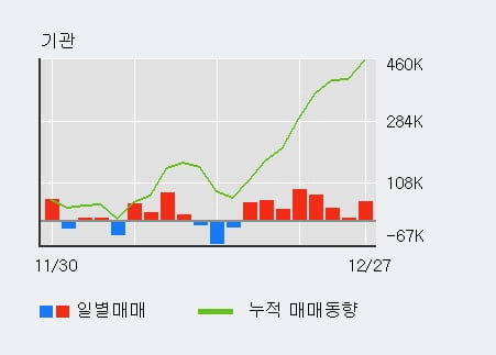 '컴투스홀딩스' 52주 신고가 경신, 단기·중기 이평선 정배열로 상승세