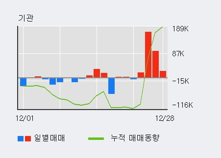 '인텍플러스' 52주 신고가 경신, 최근 3일간 외국인 대량 순매수