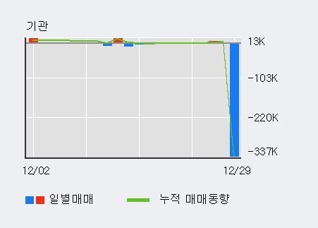 '이엔플러스' 52주 신고가 경신, 단기·중기 이평선 정배열로 상승세