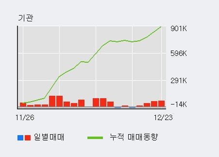 '덕산하이메탈' 52주 신고가 경신, 기관 4일 연속 순매수(17.1만주)