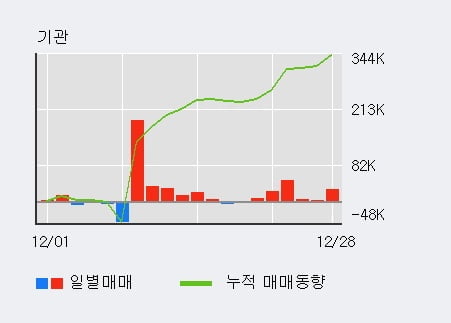 '한양디지텍' 52주 신고가 경신, 전일 기관 대량 순매수