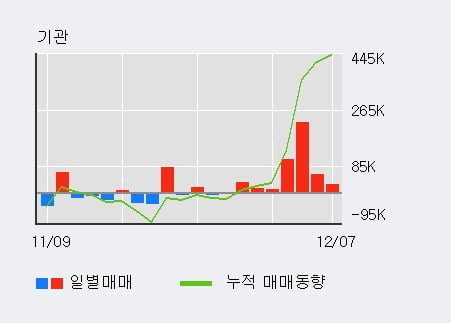 'ISC' 52주 신고가 경신, 단기·중기 이평선 정배열로 상승세