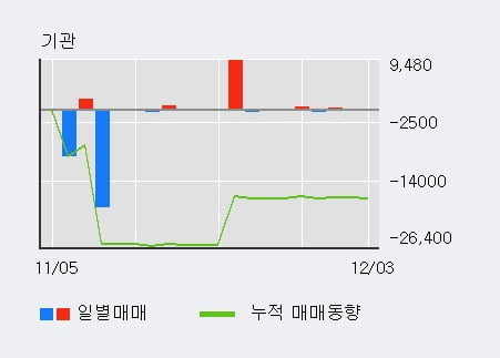 '코오롱생명과학' 52주 신고가 경신, 주가 상승 중, 단기간 골든크로스 형성