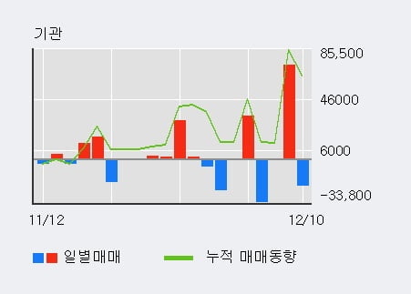 'NHN벅스' 52주 신고가 경신, 단기·중기 이평선 정배열로 상승세