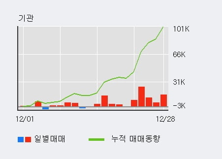 'F&F' 52주 신고가 경신, 외국인, 기관 각각 12일, 5일 연속 순매수