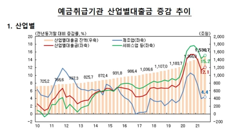 '상업용 부동산 투자'에 쏠린 자금…3분기 시설자금 대출 '역대 최대'