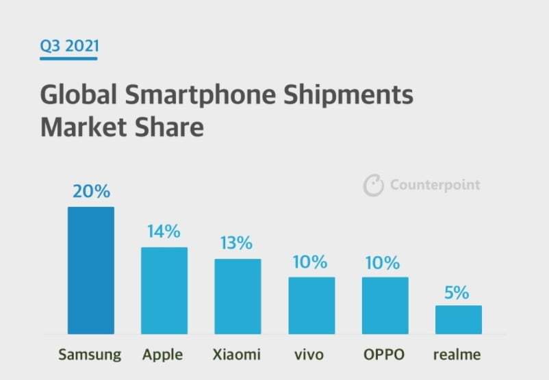 2021년 3분기 각 제조사별 글로벌 스마트폰 시장 점유율 