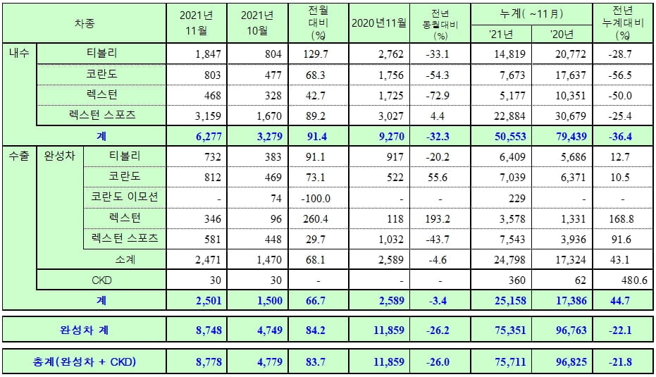 11월 캠핑·친환경車 잘 팔렸다…"코로나·부품 수급 불안 여전"