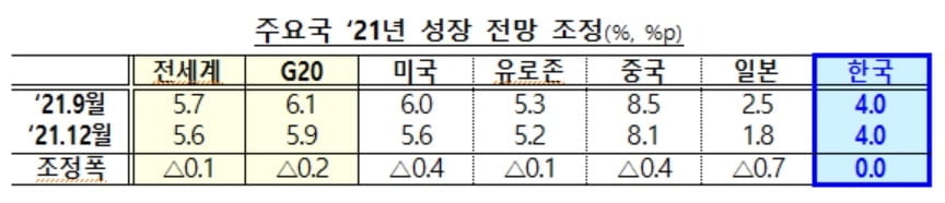 OECD, 올해 한국경제 4% 성장 전망 유지