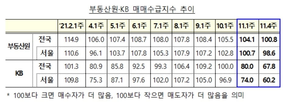 정부 "다주택자 양도세 완화 추진계획 없다"