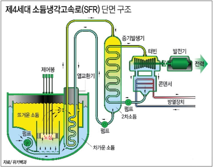 4세대 소듐냉각고속로(SFR) 구조도