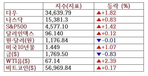 뉴욕증시, 오미크론 반발매수 반등…델타항공 9%↑ [출근전 꼭 글로벌 브리핑]