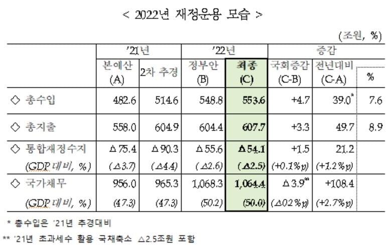 내년 607.7조 예산 국회 통과…손실보상 하한액 50만원↑