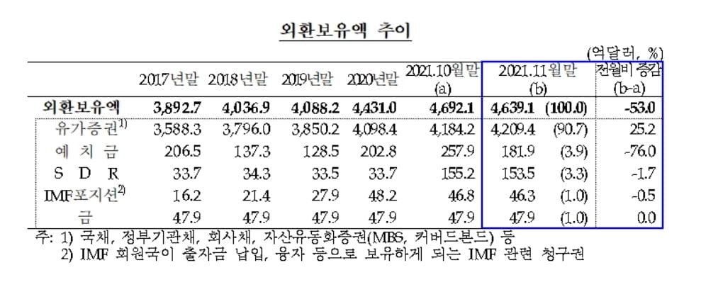 지난달 외환보유액 53억 달러↓…5개월만에 감소 전환