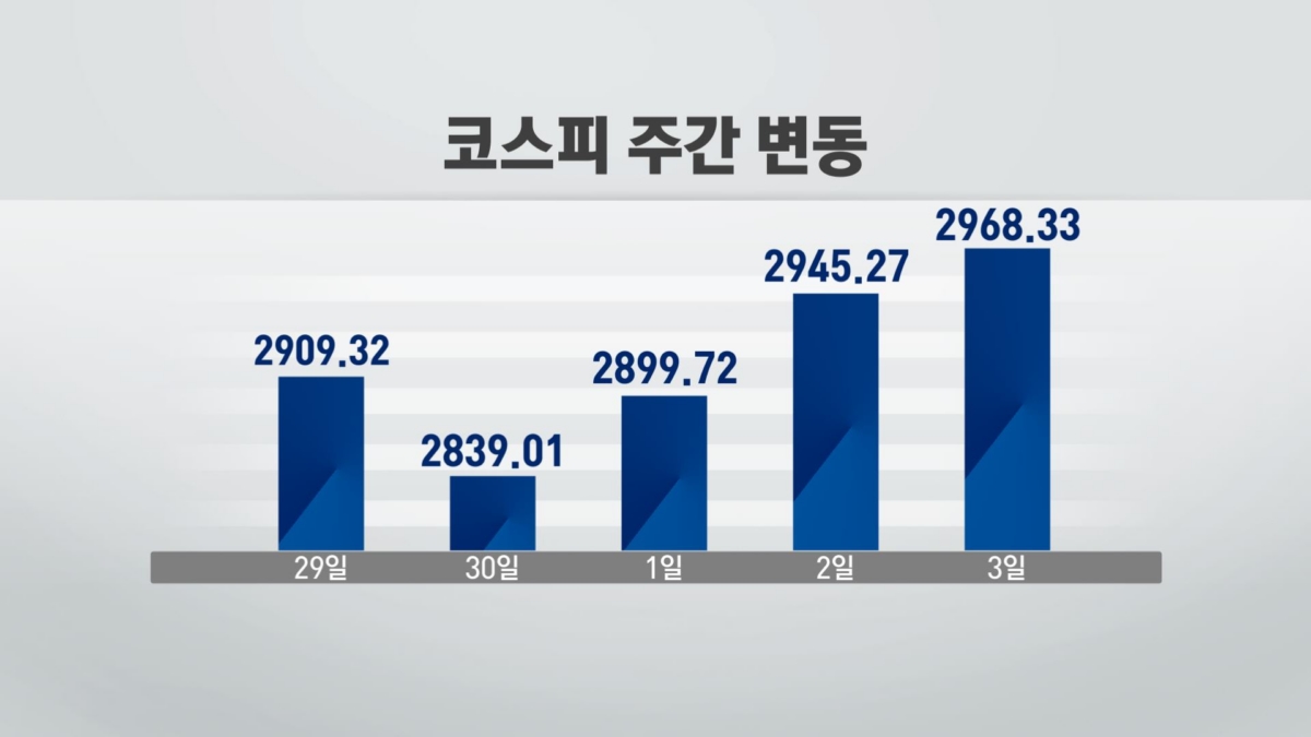 '오미크론' 불확실 속 선방...대형주 '주목' [차트로 보는 증시전망]