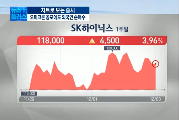 '오미크론' 불확실 속 선방...대형주 '주목' [차트로 보는 증시전망]