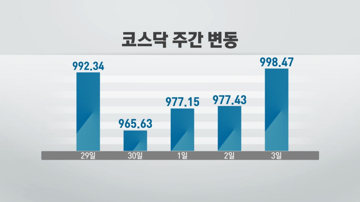 '오미크론' 불확실 속 선방...대형주 '주목' [차트로 보는 증시전망]