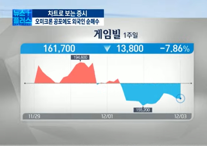 '오미크론' 불확실 속 선방...대형주 '주목' [차트로 보는 증시전망]