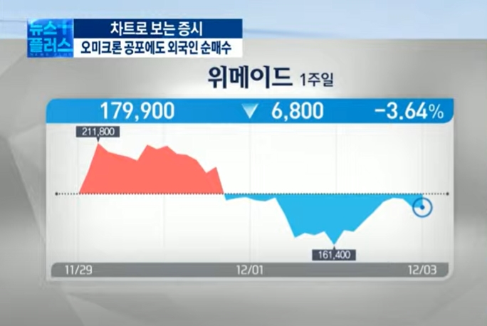 '오미크론' 불확실 속 선방...대형주 '주목' [차트로 보는 증시전망]