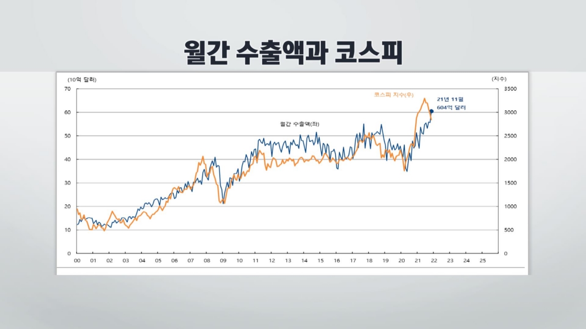 '오미크론' 불확실 속 선방...대형주 '주목' [차트로 보는 증시전망]