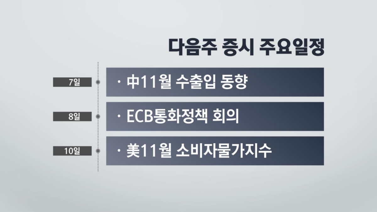 '오미크론' 불확실 속 선방...대형주 '주목' [차트로 보는 증시전망]