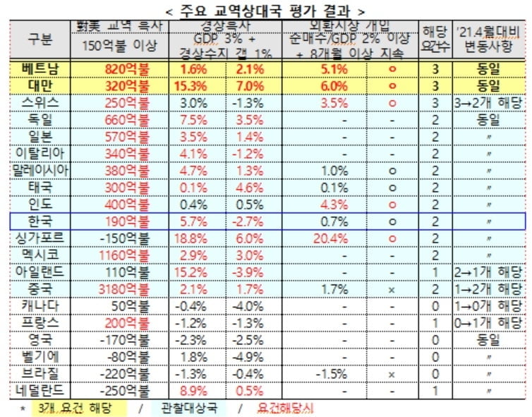 미국, 한국 환율 관찰대상국 유지