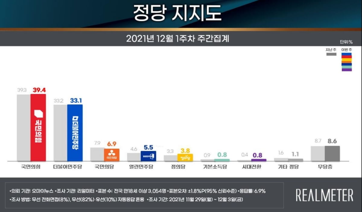 문 대통령 지지율 40%대 회복…민주당은 하락 [리얼미터]