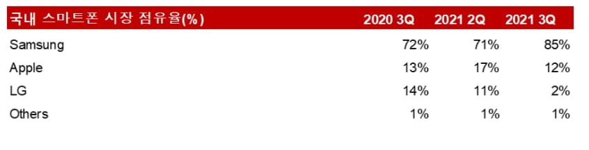 3분기 국내 스마트폰 시장 업체별 점유율