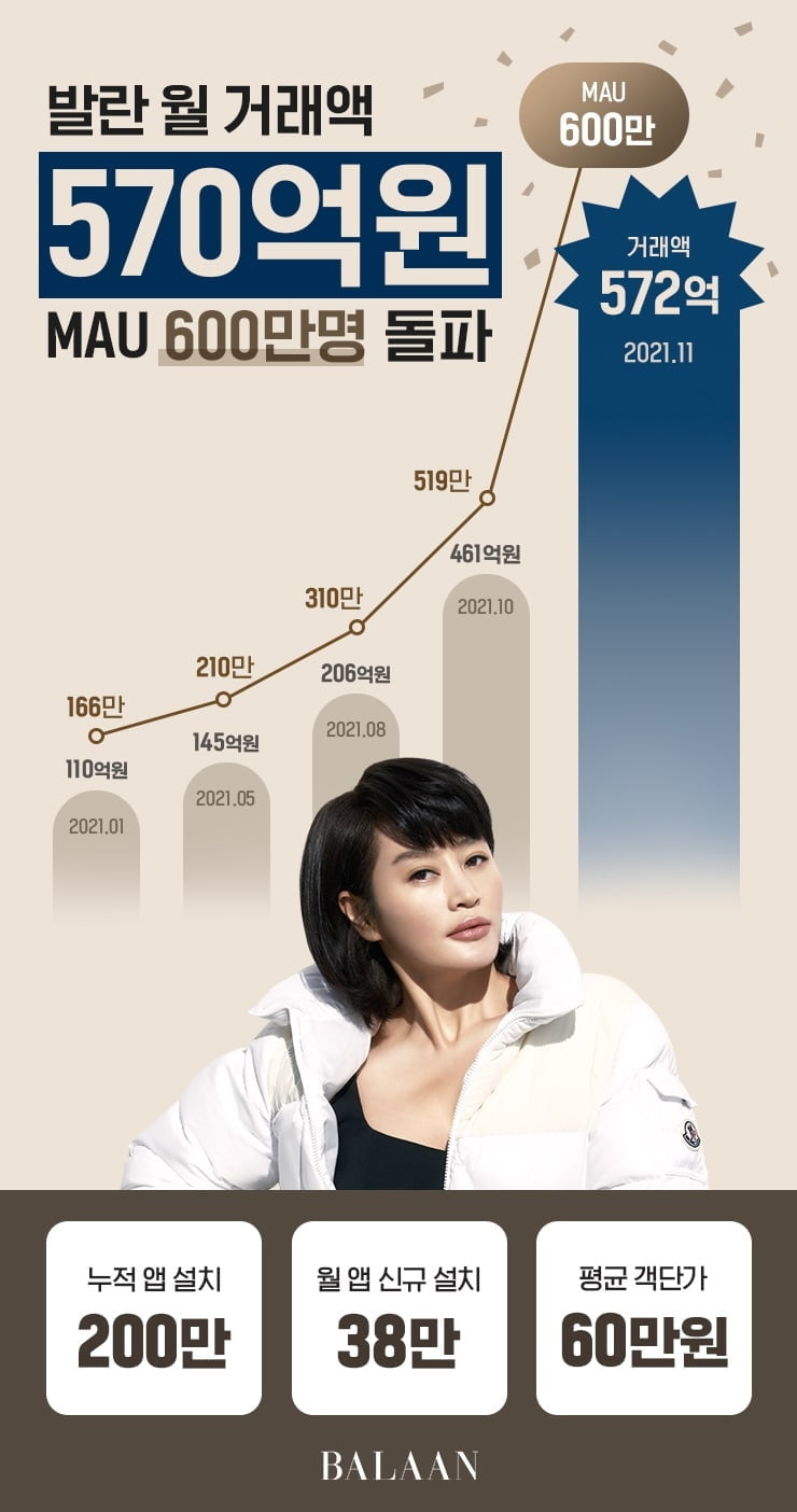 김혜수 뜨자 소비 '폭발'…지난해 매출, 한 달 만에 돌파