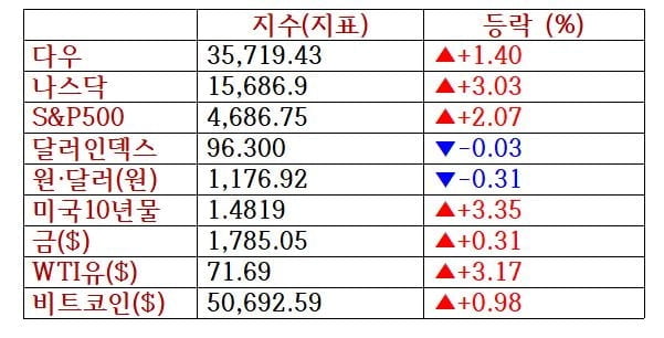 오미크론 우려 완화에 기술주 랠리...애플 3.5%↑ [출근전 꼭 글로벌 브리핑]