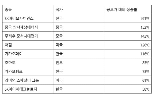 "공모가 대비 +261%"…올해 IPO 기업중 '세계 1위'