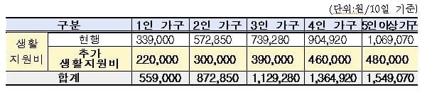 재택치료시 '4인가구 136만원' 지원…가족 격리기간 단축