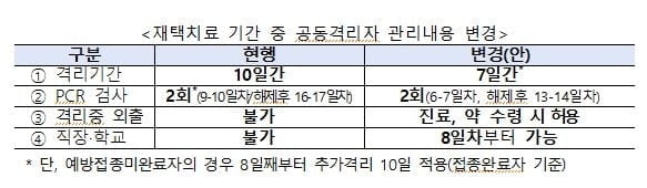 재택치료시 '4인가구 136만원' 지원…가족 격리기간 단축