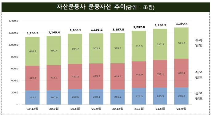 자산운용사 3분기 순익 6202억원…전분기비 2.1%↑