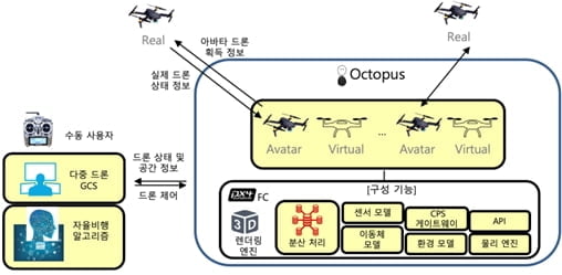 ETRI, 대규모 드론 시뮬레이터 개발…"세계 최초"