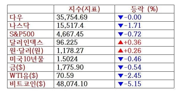 뉴욕증시, 테이퍼링 우려 하락 마감…루시드 18.3%↓ [출근전 꼭 글로벌브리핑]