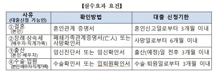 결혼·장례·출산·수술시 신용대출 한도 완화…최대 1억원·연소득 0.5배