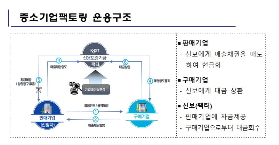 '중소기업팩토링' 법제화…신보 "부도 걱정 없이 저리자금 조달"