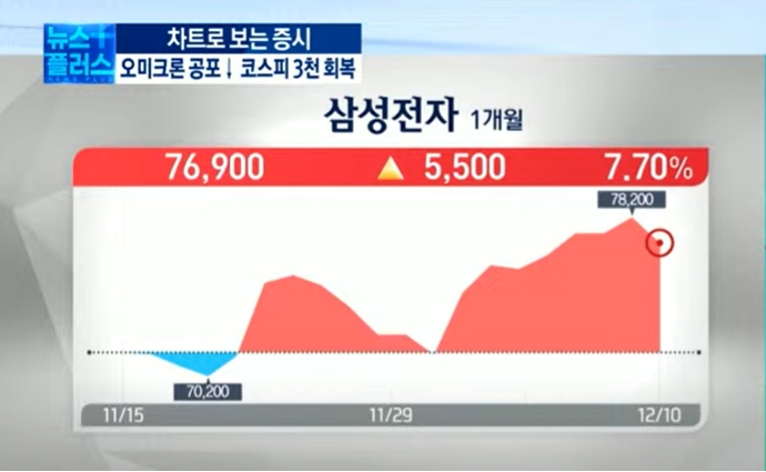 완화된 오미크론 공포...금리인상 빨라지나 ‘FOMC 주목’ [차트로보는 증시]